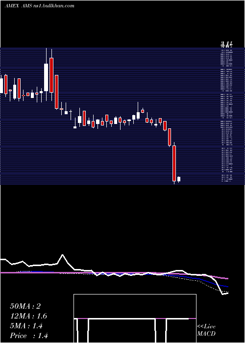  weekly chart AmericanShared