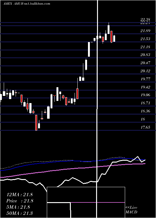  weekly chart EtracsAlerian