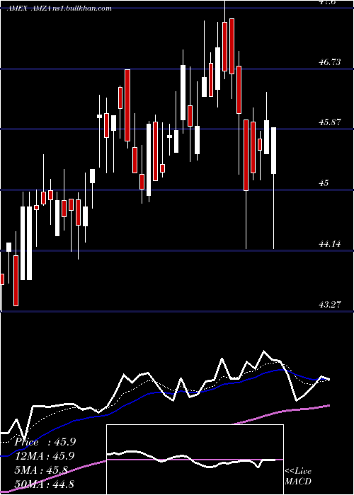  Daily chart InfracapMlp
