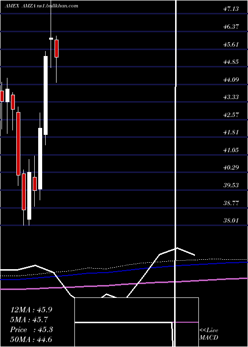  monthly chart InfracapMlp