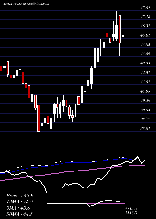  weekly chart InfracapMlp