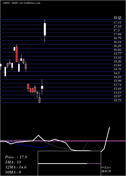  Daily chart AmericanEagle