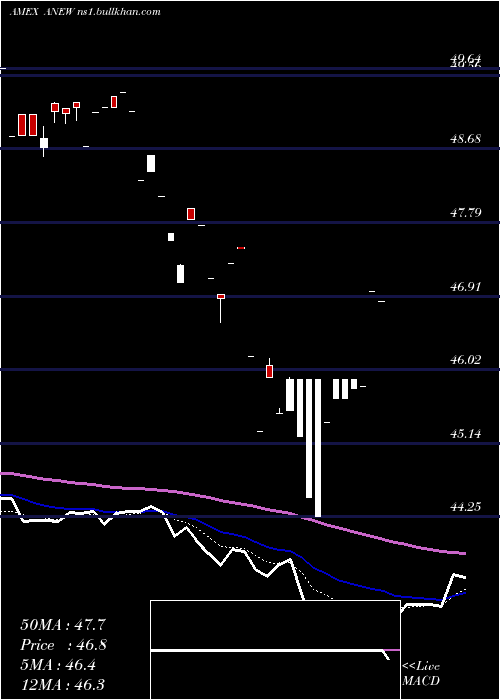  Daily chart ProsharesMsci