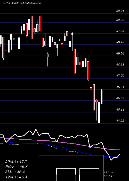  weekly chart ProsharesMsci