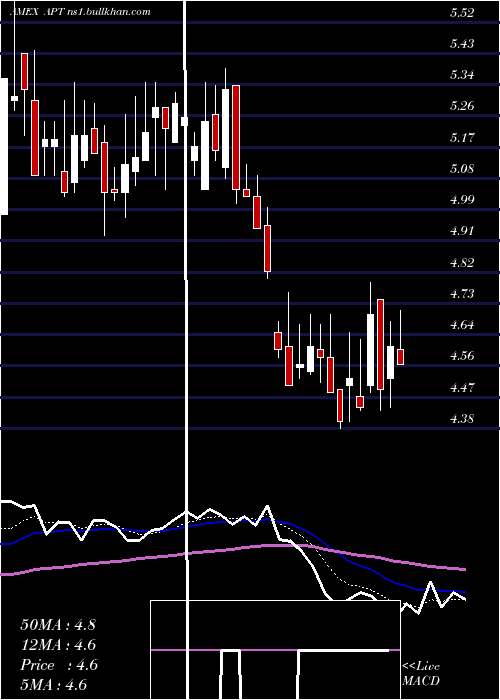  Daily chart AlphaPro