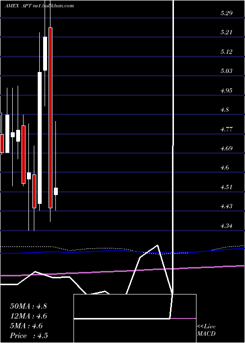  monthly chart AlphaPro