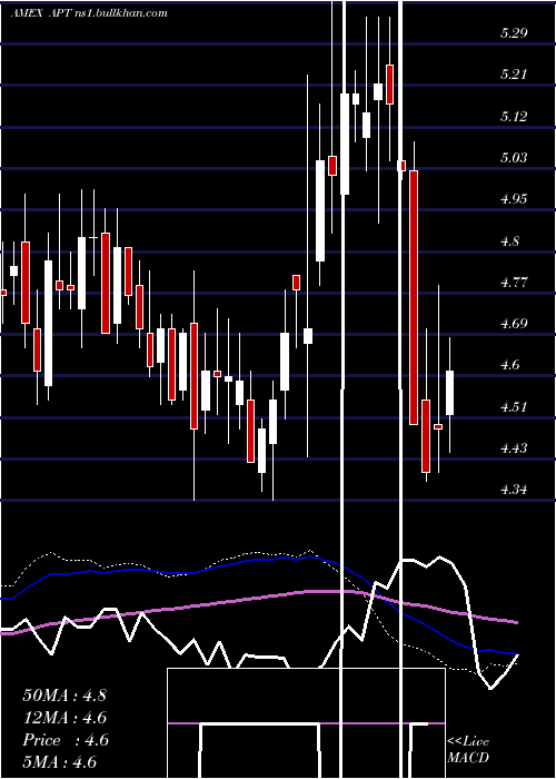  weekly chart AlphaPro