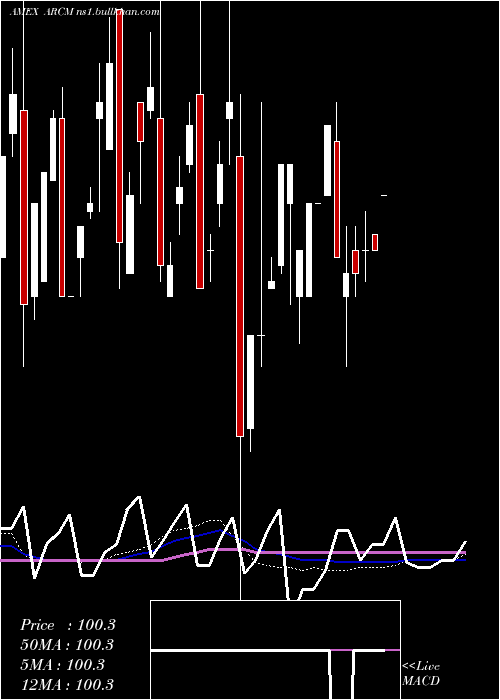  weekly chart ArrowReserve