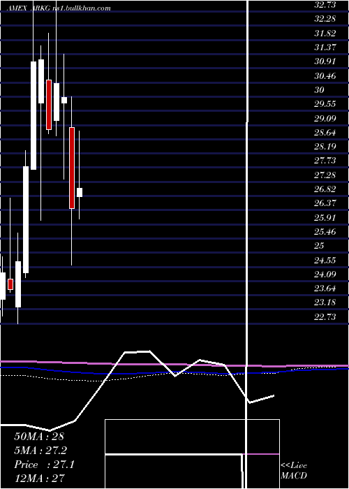  monthly chart ArkGenomic