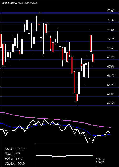  Daily chart ArkInnovation