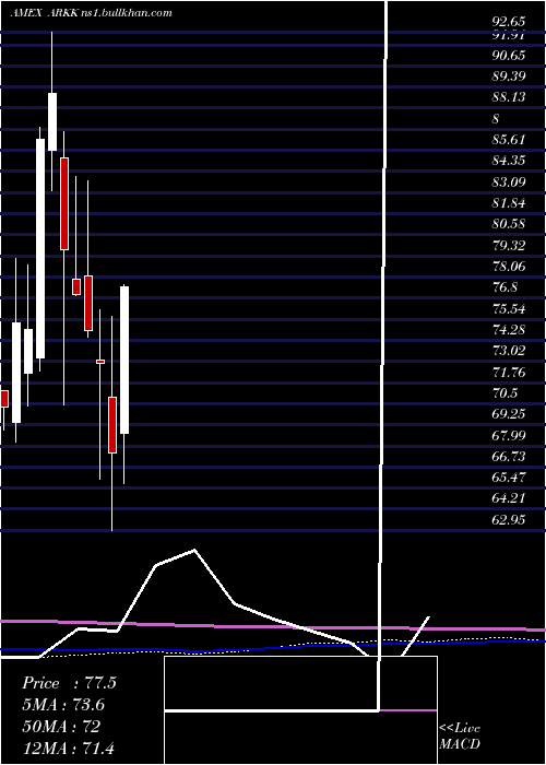  monthly chart ArkInnovation