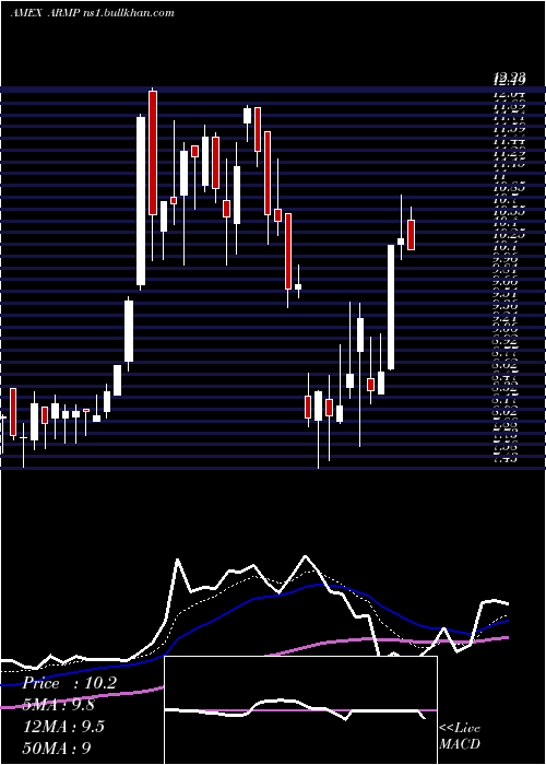  Daily chart ArmataPharmaceuticals