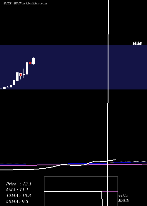  monthly chart ArmataPharmaceuticals