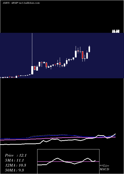  weekly chart ArmataPharmaceuticals