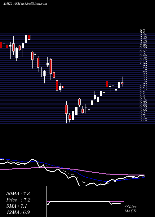  Daily chart AvinoSilver