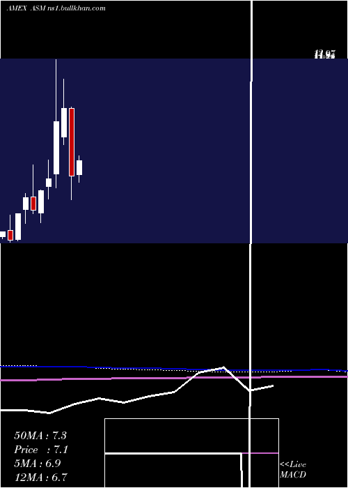  monthly chart AvinoSilver