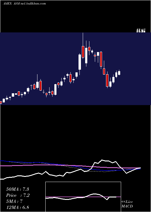  weekly chart AvinoSilver