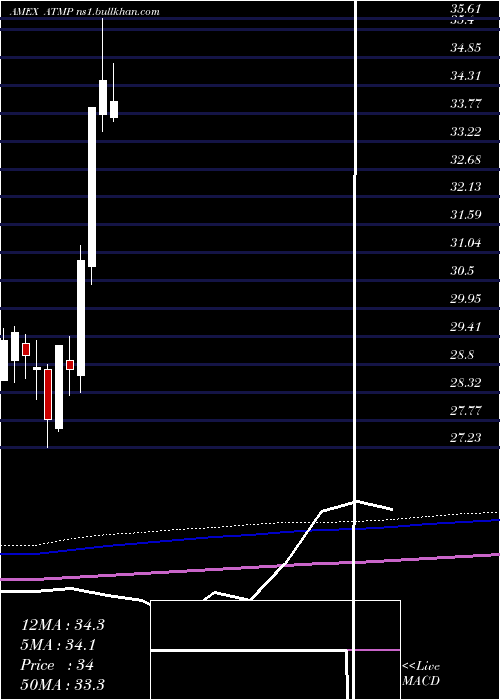  monthly chart BarclaysEtn