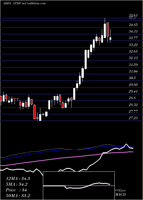  weekly chart BarclaysEtn