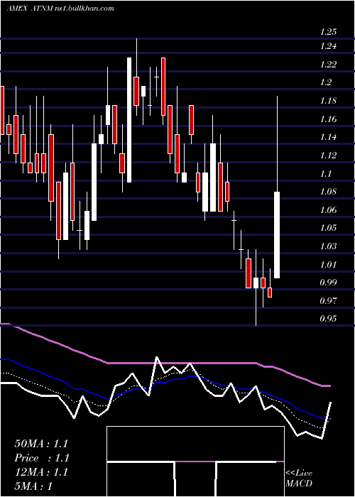  Daily chart ActiniumPharmaceuticals