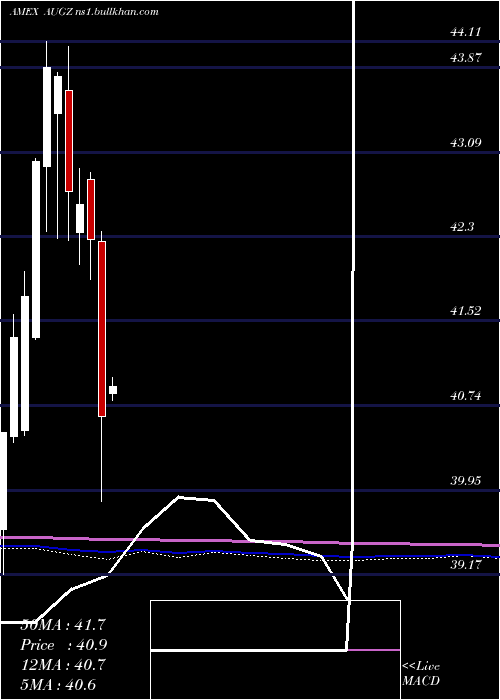  monthly chart TruesharesStructured