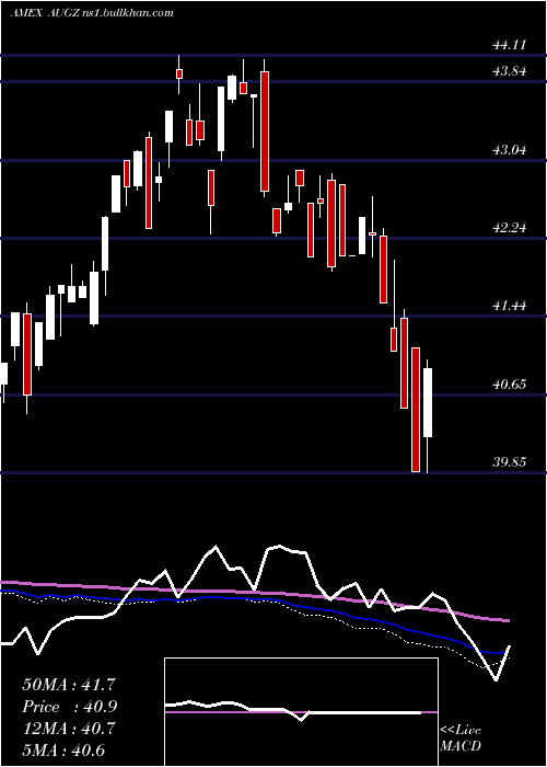  weekly chart TruesharesStructured
