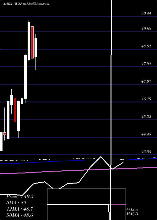  monthly chart GlobalX