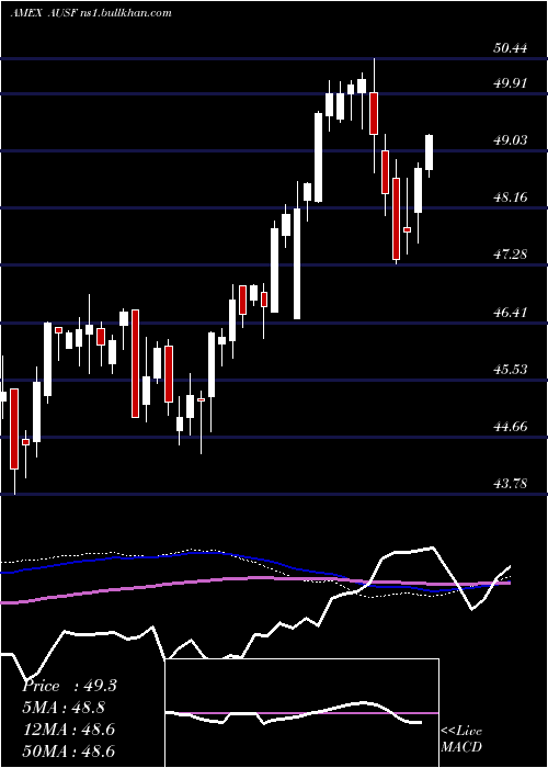  weekly chart GlobalX