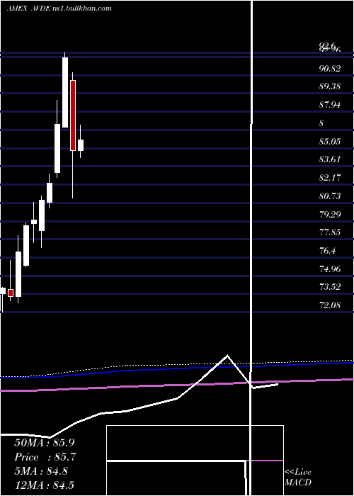  monthly chart AvantisInternational