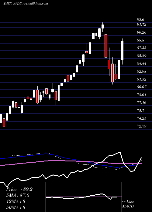  weekly chart AvantisInternational
