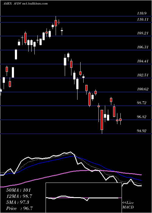  Daily chart AvantisInternational