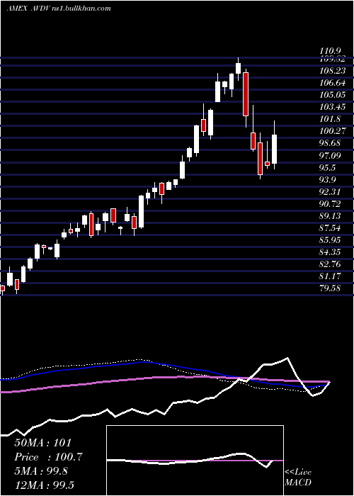  weekly chart AvantisInternational