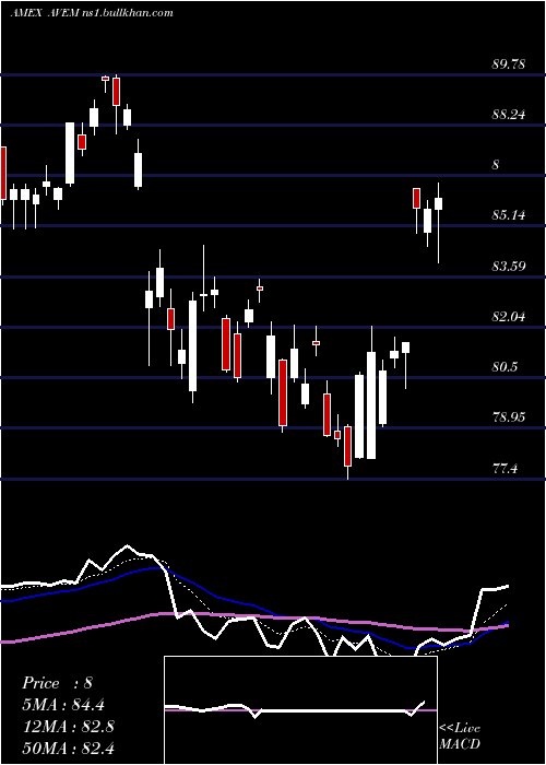  Daily chart AvantisEmerging