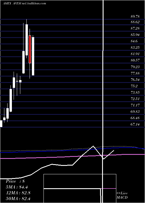  monthly chart AvantisEmerging
