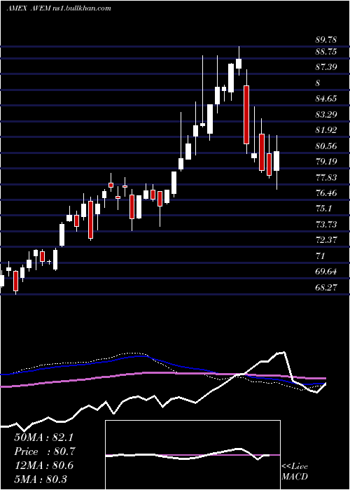  weekly chart AvantisEmerging