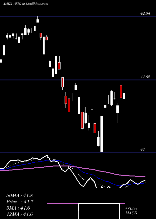  Daily chart AvantisCore