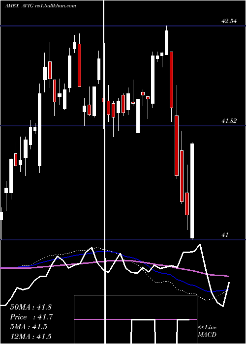 weekly chart AvantisCore