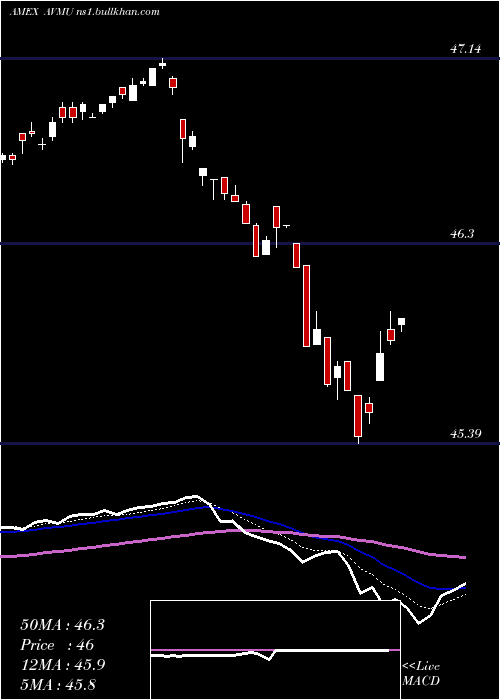  Daily chart AvantisCore