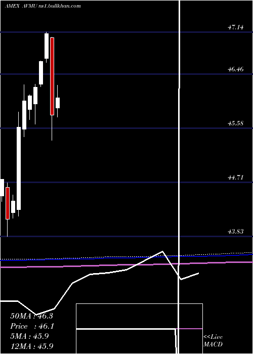  monthly chart AvantisCore