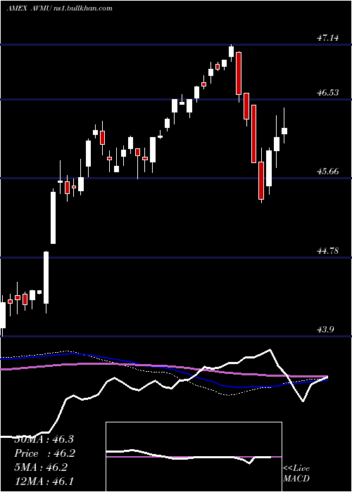  weekly chart AvantisCore
