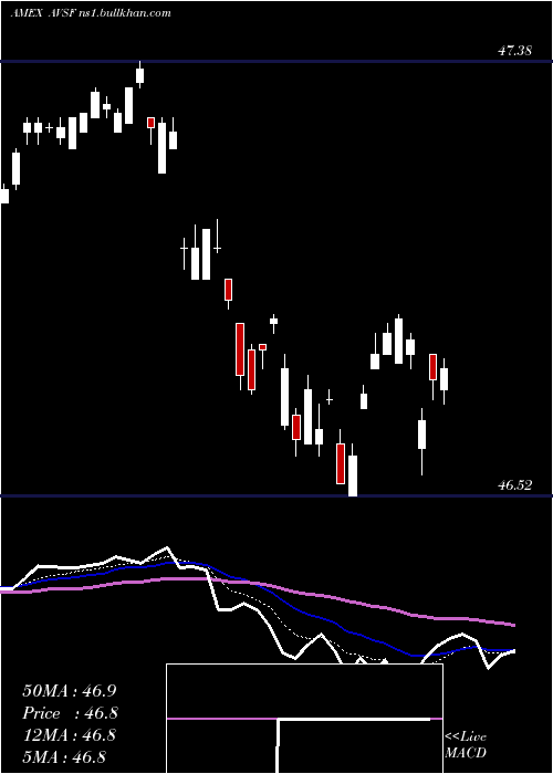  Daily chart AvantisShort