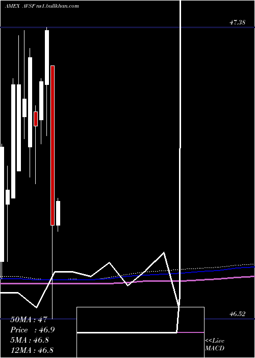  monthly chart AvantisShort