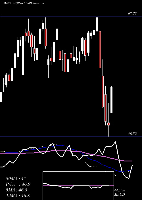 weekly chart AvantisShort
