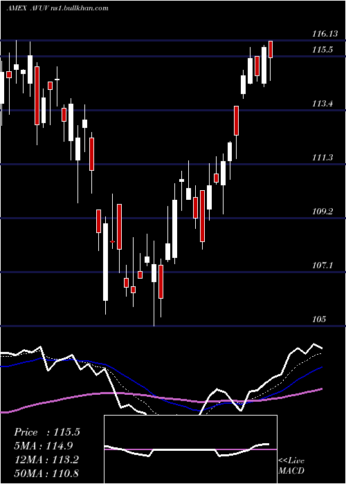  Daily chart AvantisU
