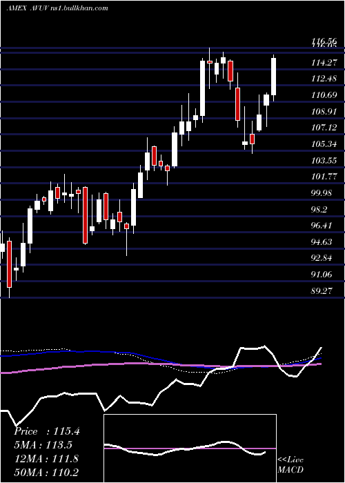  weekly chart AvantisU