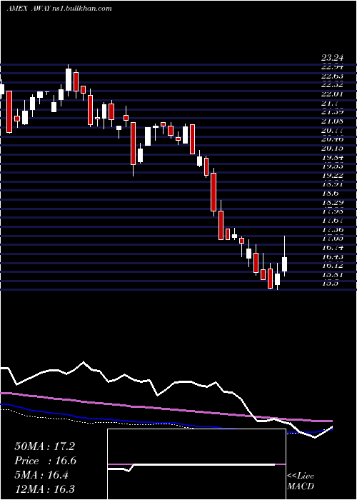  weekly chart EtfmgTravel