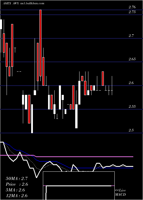  Daily chart AvalonHoldings