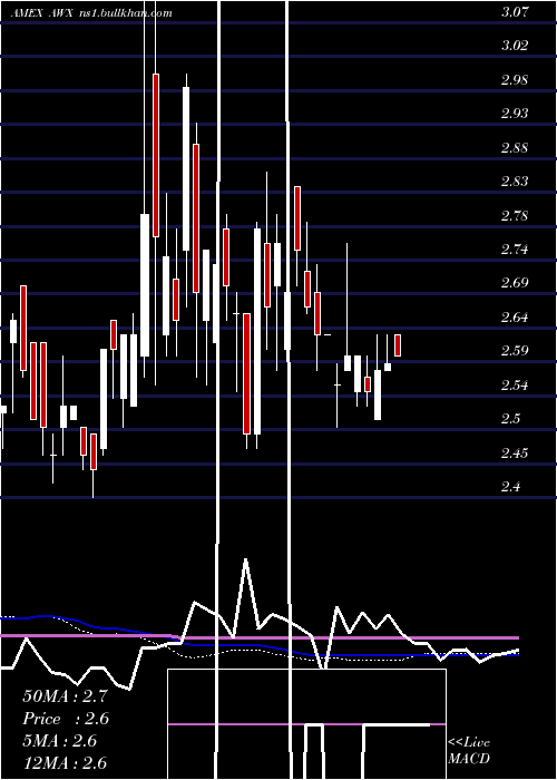  weekly chart AvalonHoldings