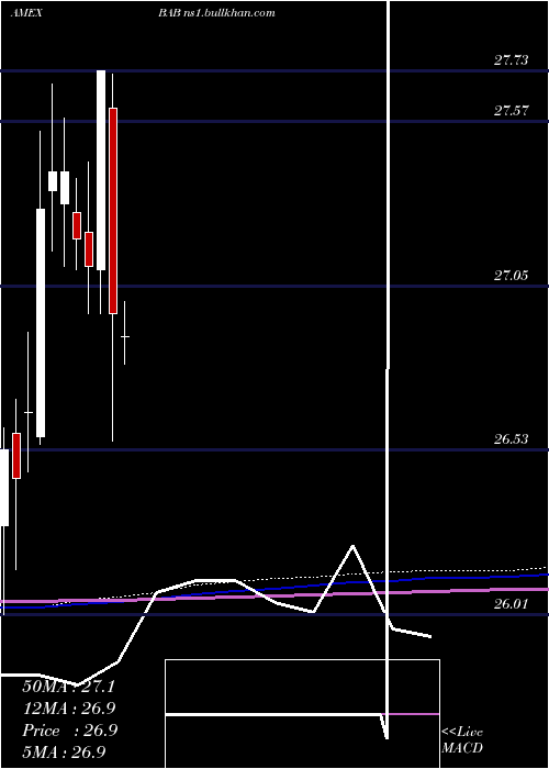  monthly chart BuildAmerica