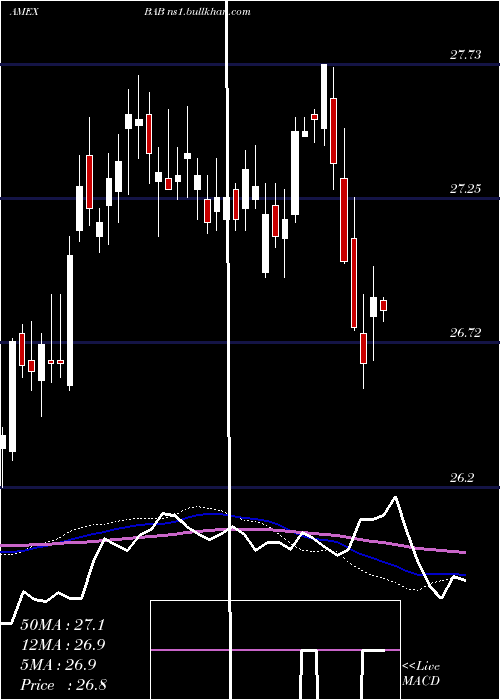  weekly chart BuildAmerica